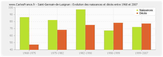Saint-Germain-de-Lusignan : Evolution des naissances et décès entre 1968 et 2007
