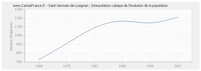 Saint-Germain-de-Lusignan : Interpolation cubique de l'évolution de la population