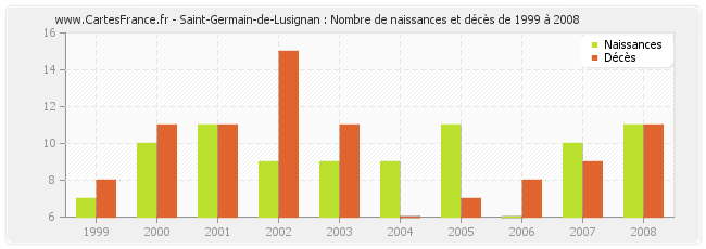Saint-Germain-de-Lusignan : Nombre de naissances et décès de 1999 à 2008