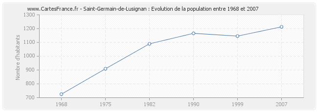 Population Saint-Germain-de-Lusignan