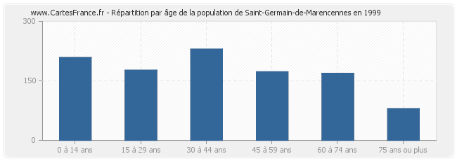 Répartition par âge de la population de Saint-Germain-de-Marencennes en 1999