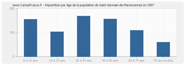 Répartition par âge de la population de Saint-Germain-de-Marencennes en 2007