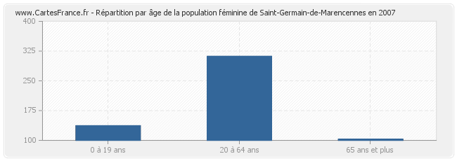 Répartition par âge de la population féminine de Saint-Germain-de-Marencennes en 2007