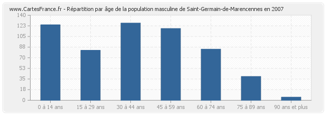 Répartition par âge de la population masculine de Saint-Germain-de-Marencennes en 2007