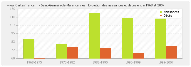 Saint-Germain-de-Marencennes : Evolution des naissances et décès entre 1968 et 2007