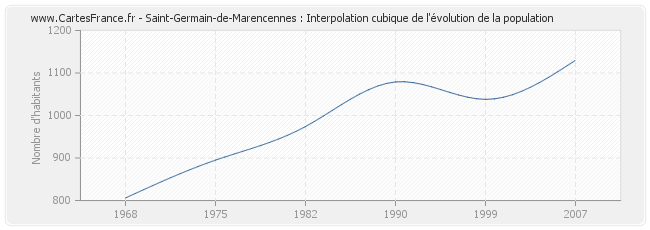 Saint-Germain-de-Marencennes : Interpolation cubique de l'évolution de la population