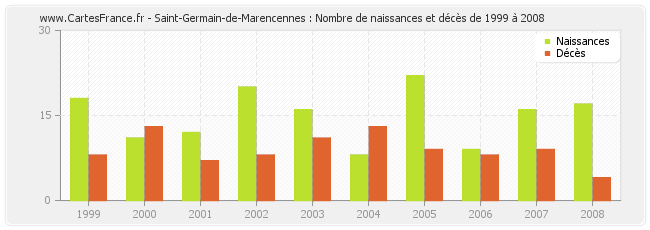 Saint-Germain-de-Marencennes : Nombre de naissances et décès de 1999 à 2008