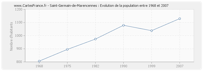 Population Saint-Germain-de-Marencennes