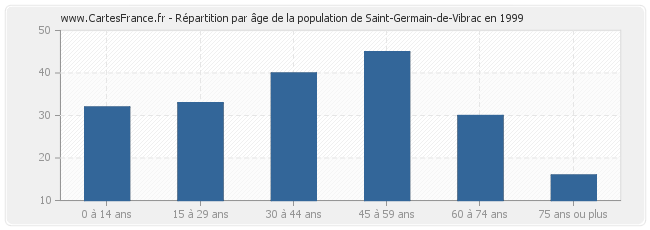 Répartition par âge de la population de Saint-Germain-de-Vibrac en 1999