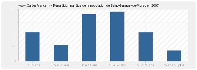 Répartition par âge de la population de Saint-Germain-de-Vibrac en 2007