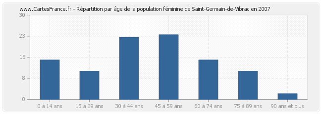 Répartition par âge de la population féminine de Saint-Germain-de-Vibrac en 2007