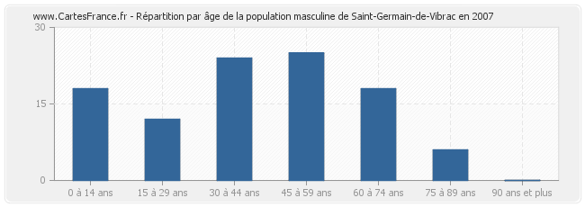 Répartition par âge de la population masculine de Saint-Germain-de-Vibrac en 2007