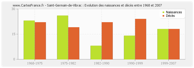 Saint-Germain-de-Vibrac : Evolution des naissances et décès entre 1968 et 2007