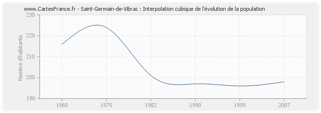 Saint-Germain-de-Vibrac : Interpolation cubique de l'évolution de la population