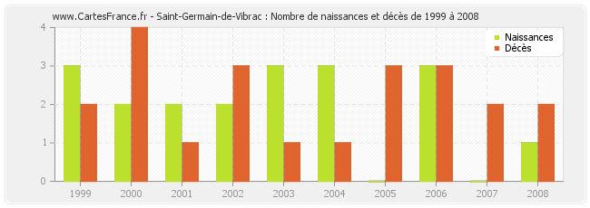 Saint-Germain-de-Vibrac : Nombre de naissances et décès de 1999 à 2008