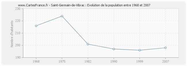 Population Saint-Germain-de-Vibrac
