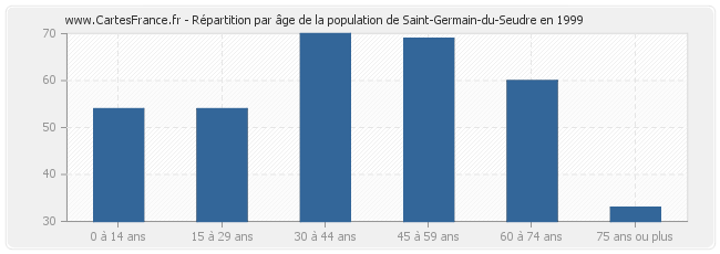 Répartition par âge de la population de Saint-Germain-du-Seudre en 1999