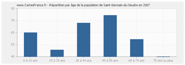 Répartition par âge de la population de Saint-Germain-du-Seudre en 2007