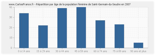 Répartition par âge de la population féminine de Saint-Germain-du-Seudre en 2007