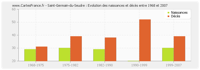 Saint-Germain-du-Seudre : Evolution des naissances et décès entre 1968 et 2007