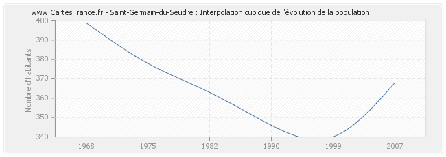 Saint-Germain-du-Seudre : Interpolation cubique de l'évolution de la population