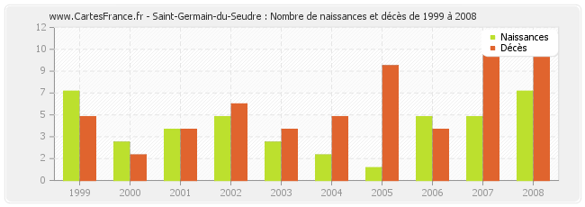 Saint-Germain-du-Seudre : Nombre de naissances et décès de 1999 à 2008