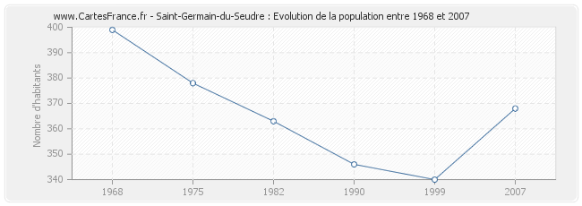Population Saint-Germain-du-Seudre