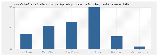 Répartition par âge de la population de Saint-Grégoire-d'Ardennes en 1999