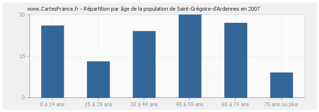 Répartition par âge de la population de Saint-Grégoire-d'Ardennes en 2007