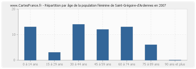 Répartition par âge de la population féminine de Saint-Grégoire-d'Ardennes en 2007
