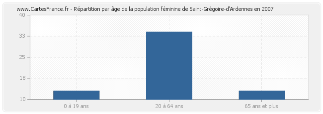 Répartition par âge de la population féminine de Saint-Grégoire-d'Ardennes en 2007