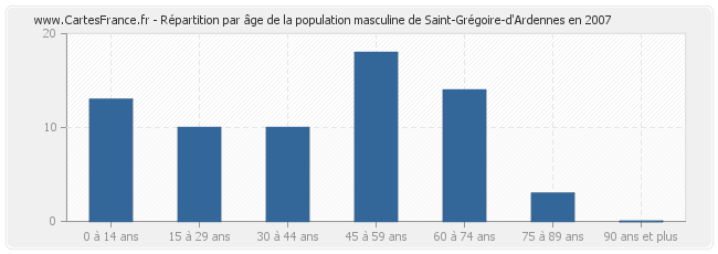 Répartition par âge de la population masculine de Saint-Grégoire-d'Ardennes en 2007