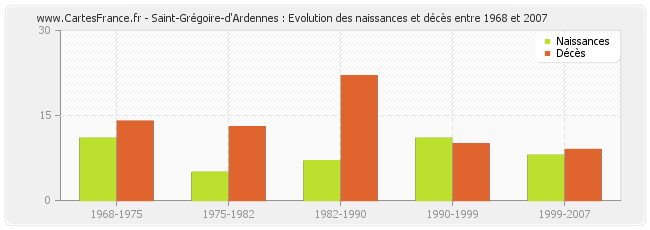 Saint-Grégoire-d'Ardennes : Evolution des naissances et décès entre 1968 et 2007