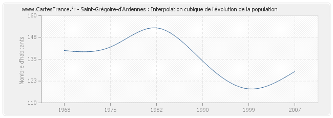 Saint-Grégoire-d'Ardennes : Interpolation cubique de l'évolution de la population