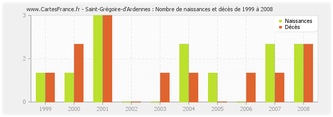 Saint-Grégoire-d'Ardennes : Nombre de naissances et décès de 1999 à 2008