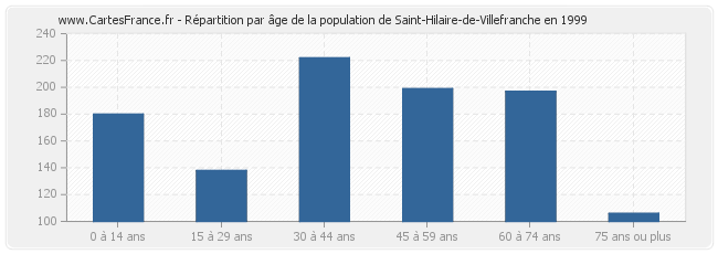 Répartition par âge de la population de Saint-Hilaire-de-Villefranche en 1999