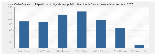 Répartition par âge de la population féminine de Saint-Hilaire-de-Villefranche en 2007