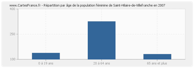 Répartition par âge de la population féminine de Saint-Hilaire-de-Villefranche en 2007