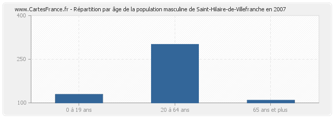 Répartition par âge de la population masculine de Saint-Hilaire-de-Villefranche en 2007