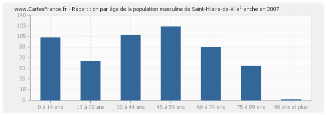 Répartition par âge de la population masculine de Saint-Hilaire-de-Villefranche en 2007