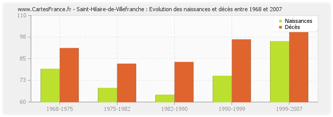 Saint-Hilaire-de-Villefranche : Evolution des naissances et décès entre 1968 et 2007