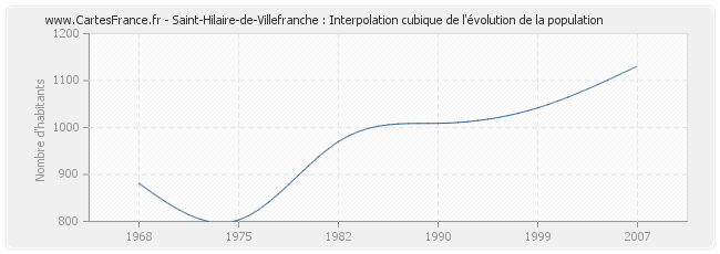 Saint-Hilaire-de-Villefranche : Interpolation cubique de l'évolution de la population