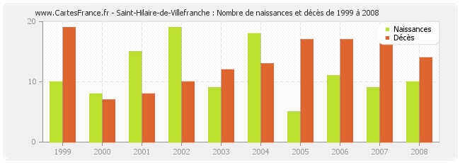 Saint-Hilaire-de-Villefranche : Nombre de naissances et décès de 1999 à 2008