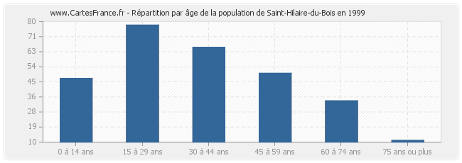 Répartition par âge de la population de Saint-Hilaire-du-Bois en 1999