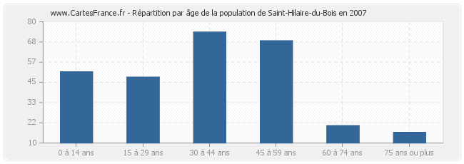Répartition par âge de la population de Saint-Hilaire-du-Bois en 2007
