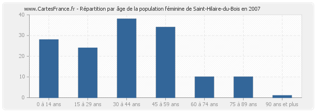 Répartition par âge de la population féminine de Saint-Hilaire-du-Bois en 2007