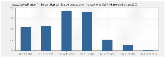 Répartition par âge de la population masculine de Saint-Hilaire-du-Bois en 2007