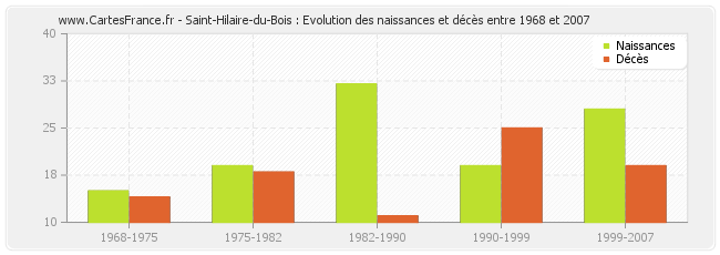 Saint-Hilaire-du-Bois : Evolution des naissances et décès entre 1968 et 2007