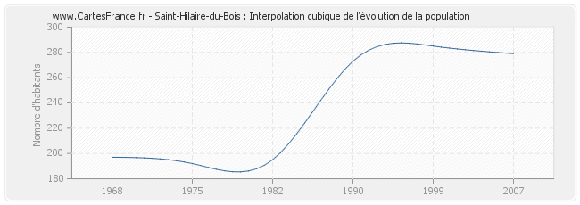 Saint-Hilaire-du-Bois : Interpolation cubique de l'évolution de la population