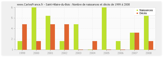 Saint-Hilaire-du-Bois : Nombre de naissances et décès de 1999 à 2008